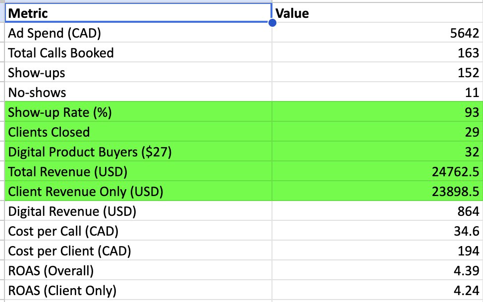 Endo Heal Canada and US report: CAD 5,642 ad spend, 163 calls booked, 152 show-ups, 93% show-up rate, 29 clients, CAD 194 cost per client, 4.39 ROAS
