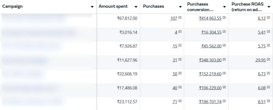 Meta Ads · seven campaigns